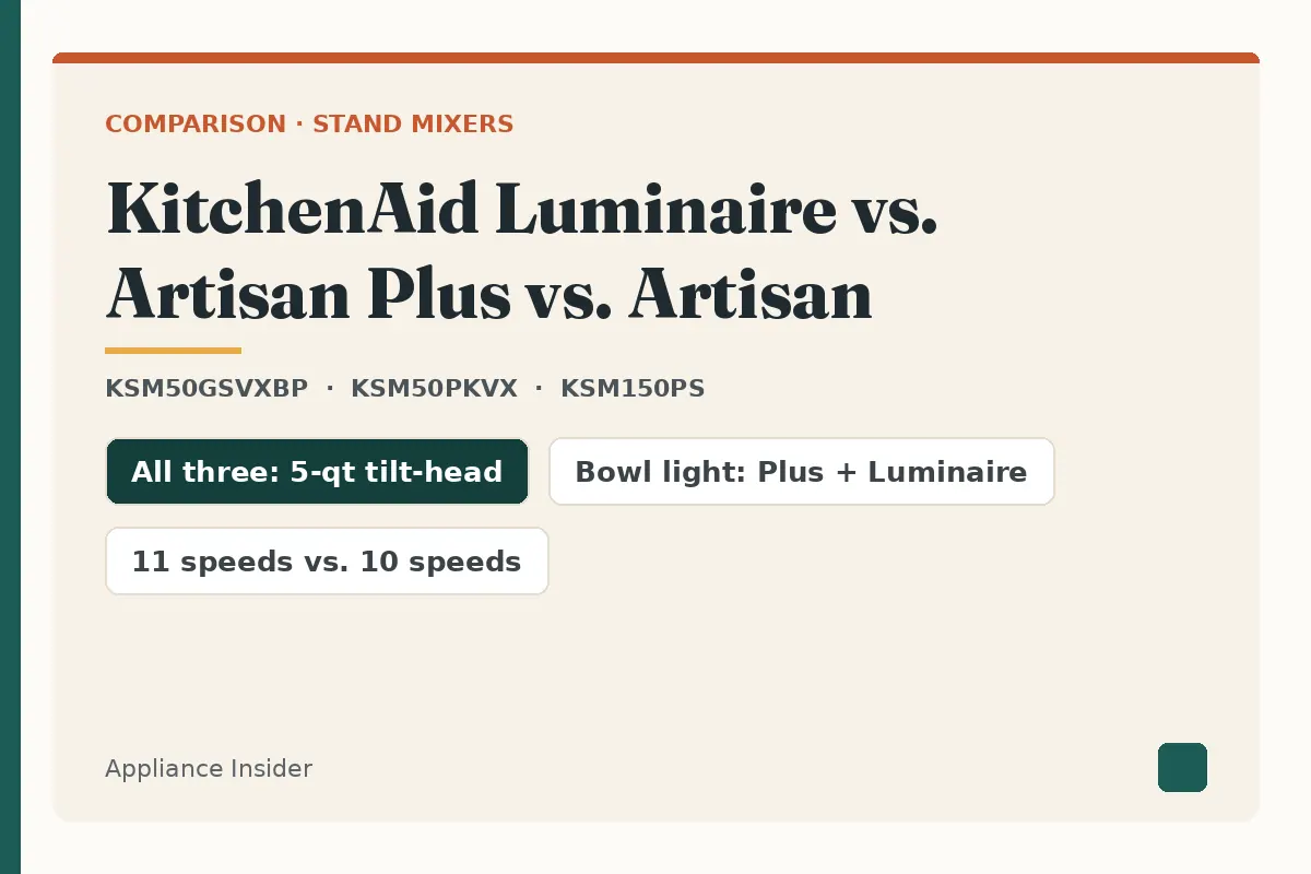 Title card for KitchenAid Luminaire vs. Artisan Plus vs. Artisan with model numbers, 5-quart bowls, and speed counts
